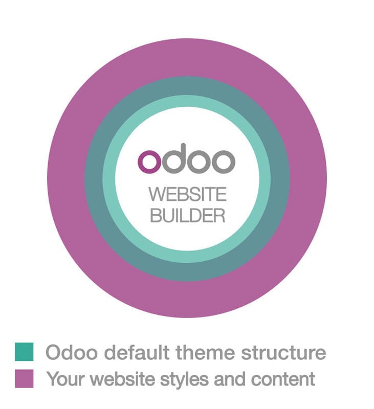 Odoo 13开发者文档：主题教程