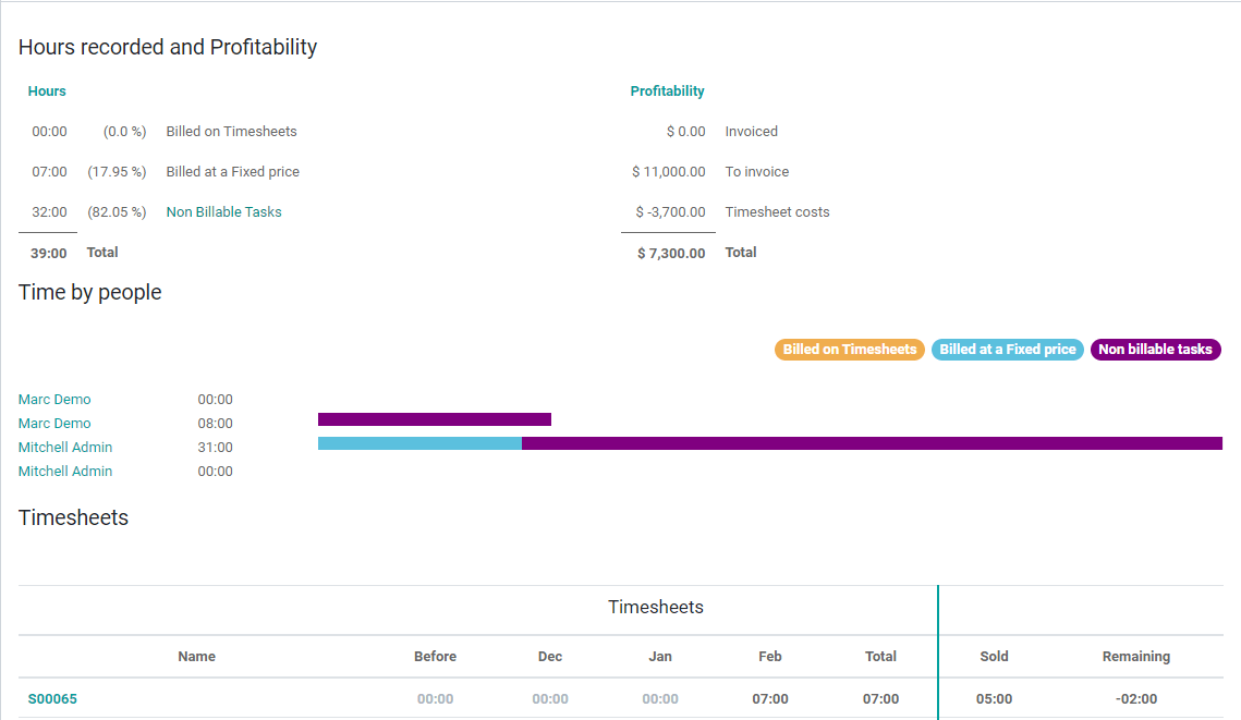 Click on overview and have a detailed view of the hours recorded in Odoo Project