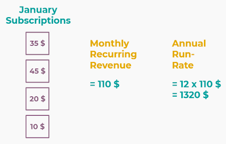 Difference between MRR and ARR in Odoo Subscriptions