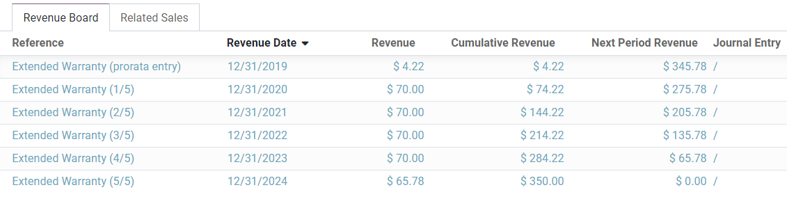 Revenue Board in Odoo Accounting