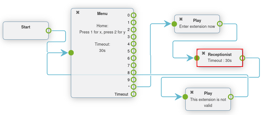 A digital receptionist element highlighted in an example dial plan.