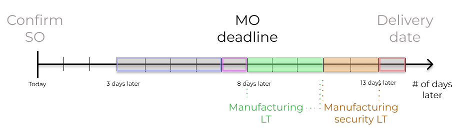 Visualización de la determinación de los plazos de entrega de fabricación previstos de la fecha de la orden de fabricación.