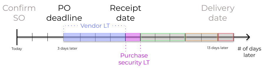 Visualización de la fecha límite de la orden de entrega y la fecha de recepción que se utilizan con los tiempos de entrega del proveedor.