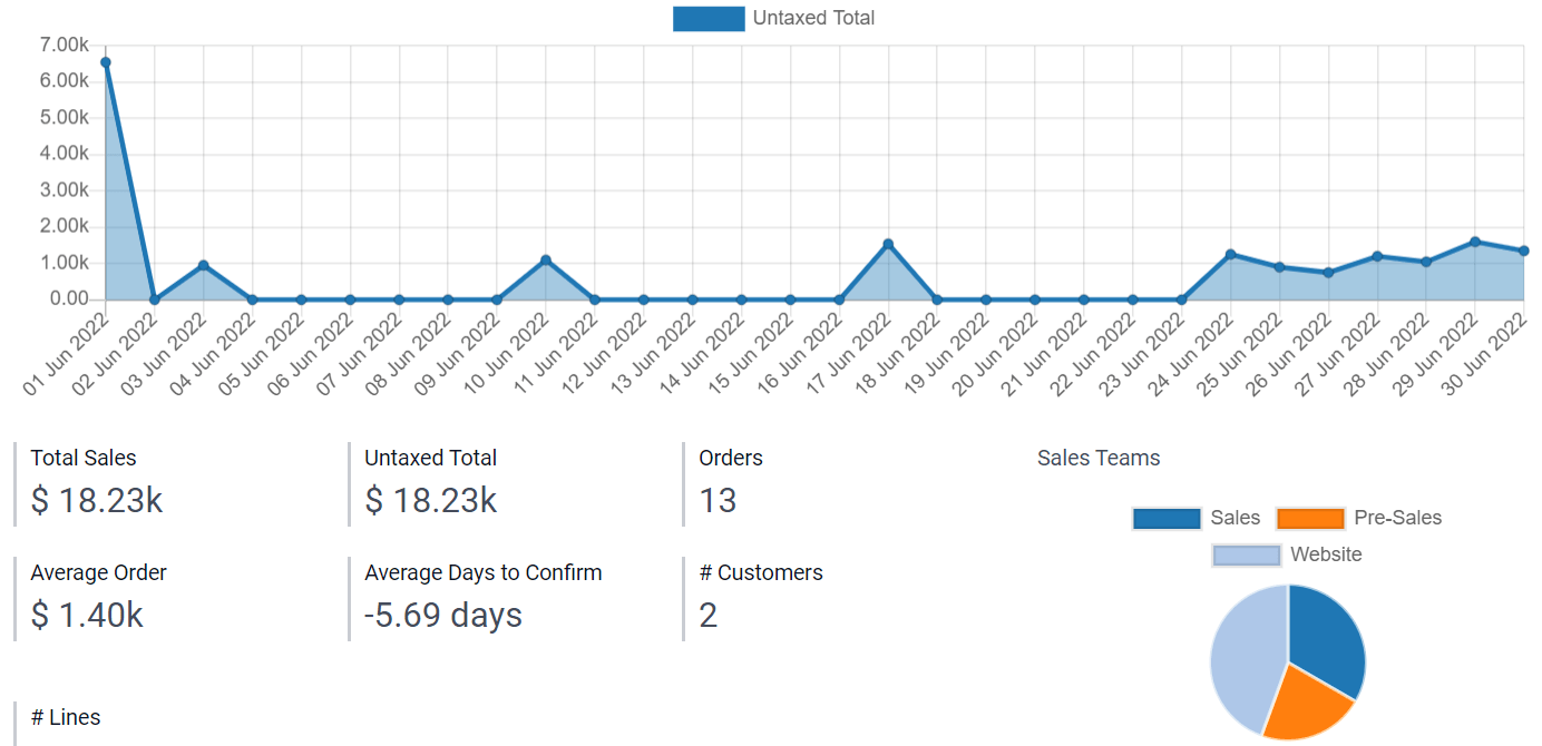 Vue tableau de bord du modèle de rapport d'analyse des ventes