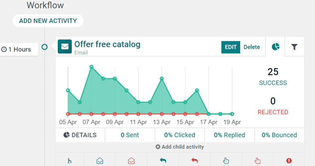 Activité du flux de travail typique dans Odoo Marketing Automation