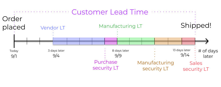 Show graphic of all lead times working together.