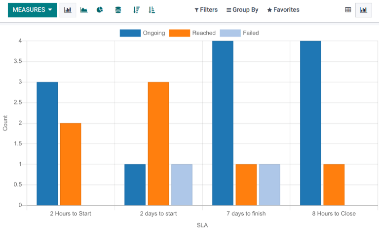Weergave van het rapport SLA statusanalyse in een staafdiagram.