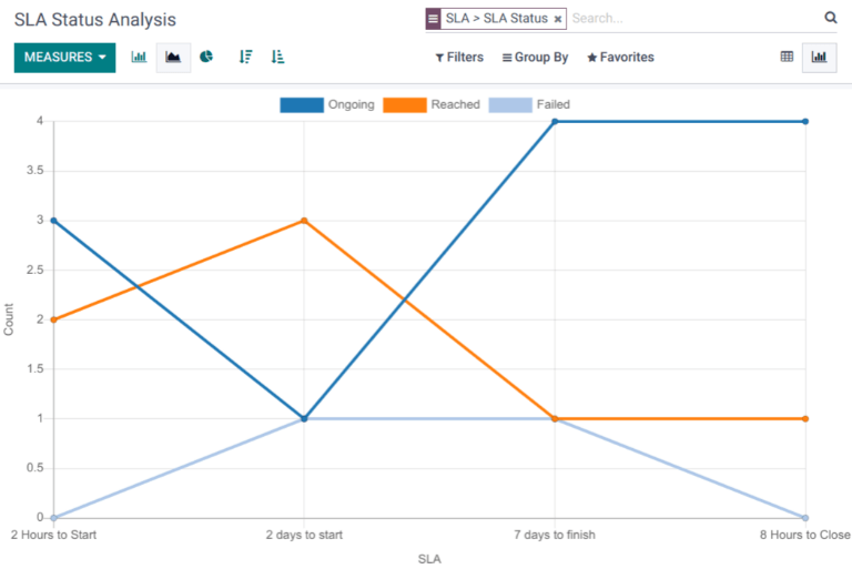 View of the SLA status analysis report in line view.