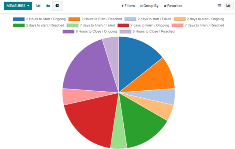 View of the SLA status analysis report in pie chart view.