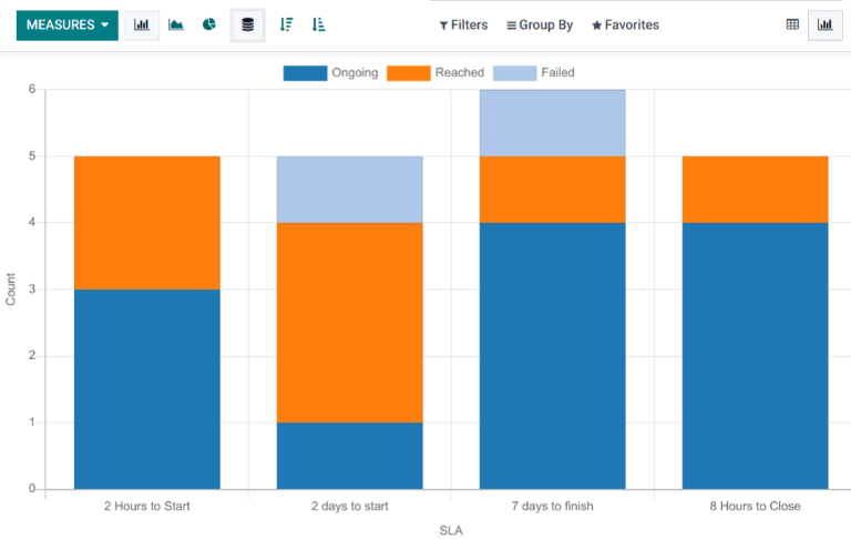 An example of the SLA analysis report, displaying the stacked bar graph view.