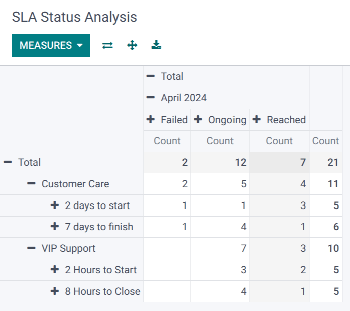 The pivot view of the SLA Analysis report.