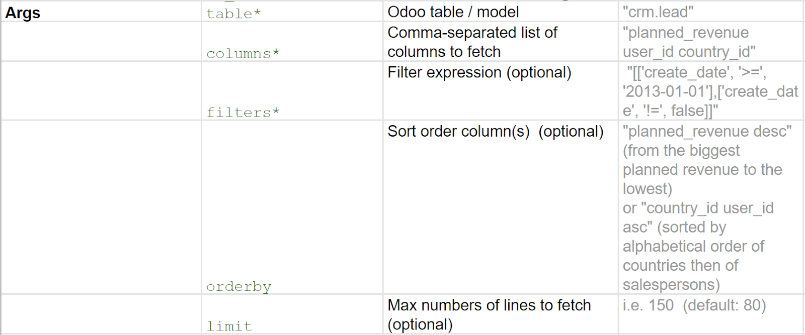 Tabel cu exemple de argumente de utilizat în Odoo