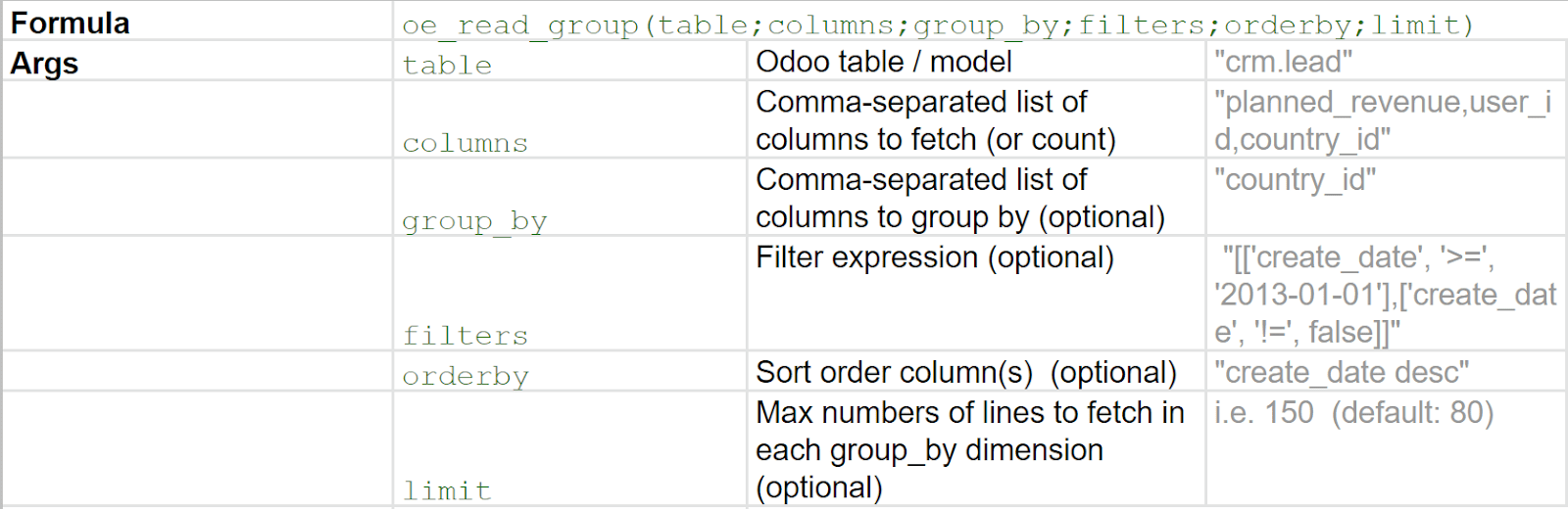 Tabel cu exemple de argumente de sumă grupate de utilizat în Odoo