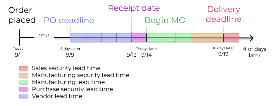 Show timeline of how lead times work together to schedule warehouse operations.