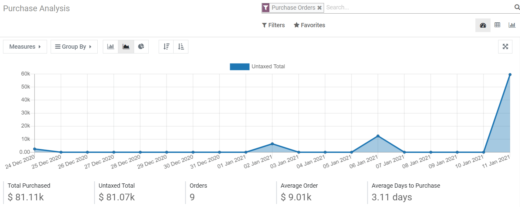 Reporting dashboard in Odoo Purchase