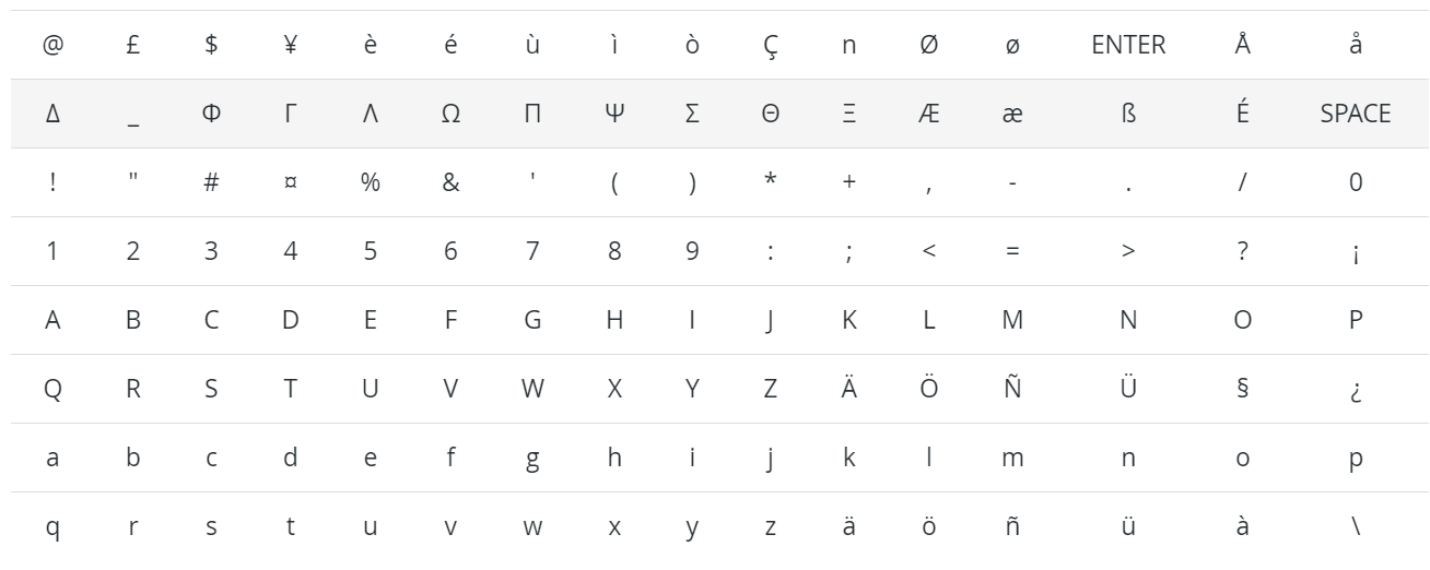 GSM7 characters available in Odoo SMS Marketing.