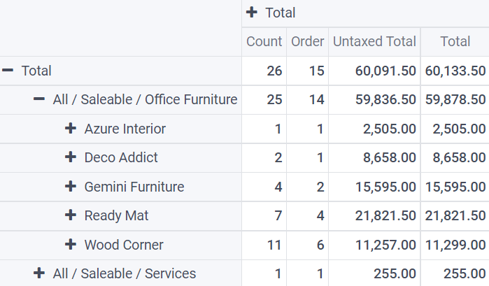 Purchase Report model's Pivot view