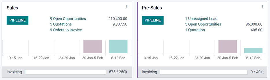 Sales Team Overview dashboard in Odoo CRM.