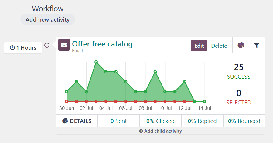 Typical workflow activity in Odoo Marketing Automation.