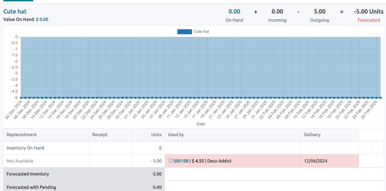 Anzeige des prognostizierten Berichts.