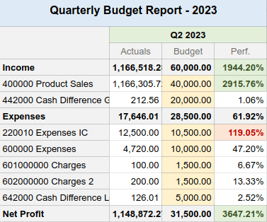 Extracto de un reporte presupuestario 