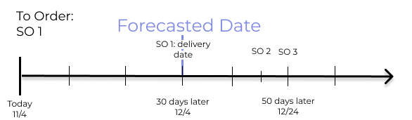 Show forecasted date visualization.