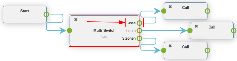 Multi-switchconfiguratie in een belplan, waarbij de gekozen route gemarkeerd is.