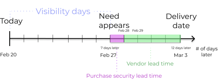 Graphic representing when the need appears on the replenishment dashboard: Feb 27.
