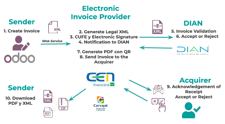 Electronic invoice workflow for Colombian localization.