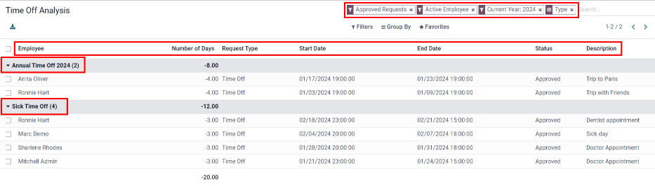 Report of time off by type, with each request detailed in the list.