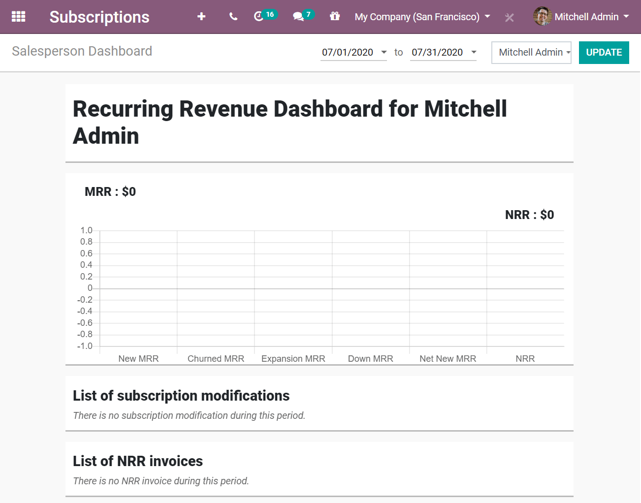 Dashboard-rapport för säljare i Odoo Subscriptions