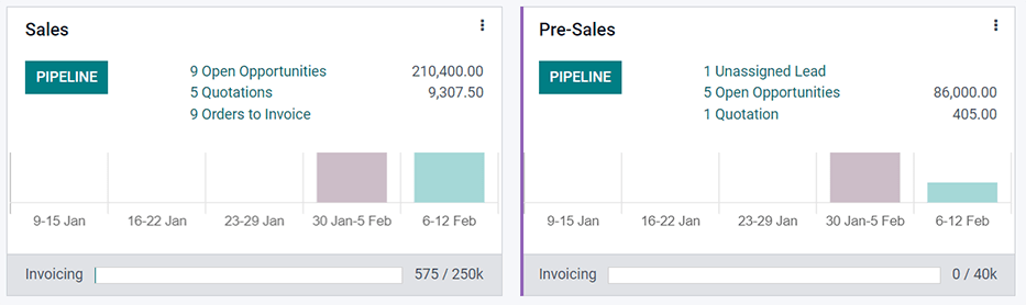 Odoo CRM 中的销售团队概览仪表板。