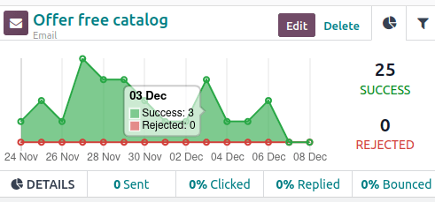 将鼠标悬停在折线图中的任何点上，都会显示 Odoo 中的数据明细。