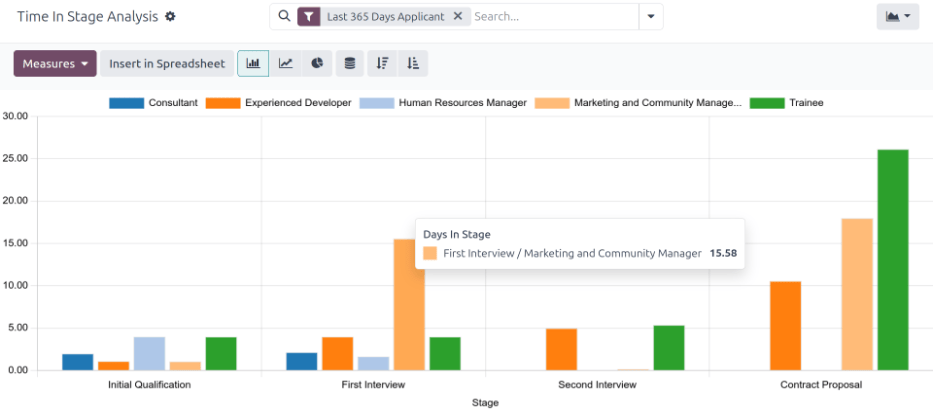 Report dashboard view.