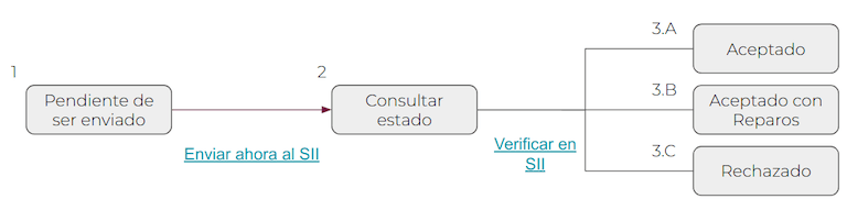 Transition of DTE status flow.