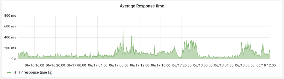 The average response time graph in the monitor tab
