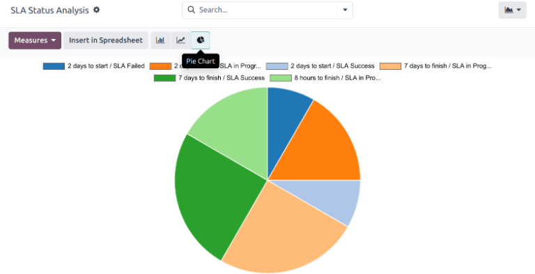View of the Ticket analysis report in pie chart view.