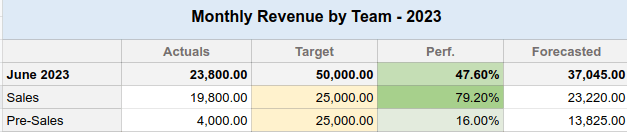 Extract of a pipeline revenue report