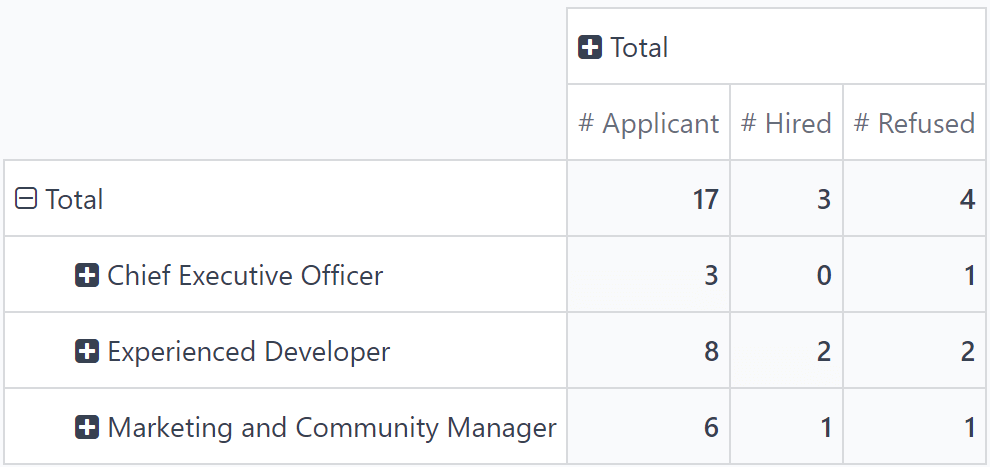 View of the SLA status analysis report in Odoo Helpdesk.