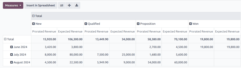 View of the pivot option on the posts page in Odoo Social Marketing.