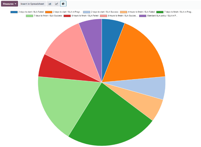 View of the SLA status analysis report in pie chart view
