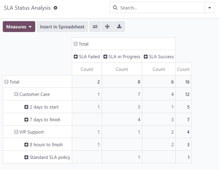 View of the SLA status analysis report in Odoo Helpdesk