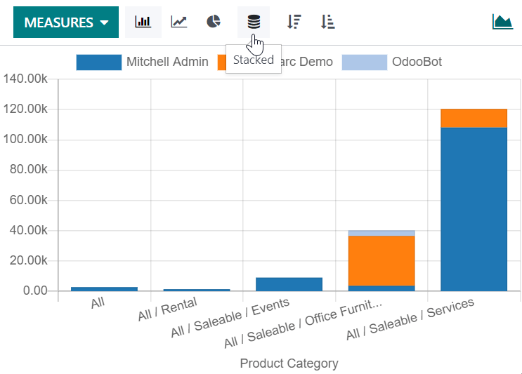 Stacked bar chart example