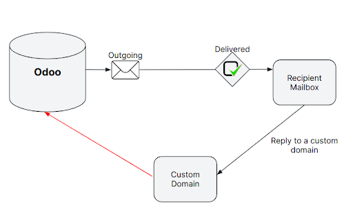 Schema tecnico del percorso delle e-mail quando si utilizza un dominio personalizzato in Odoo.