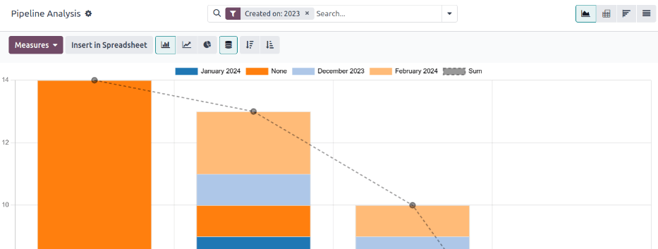 Lo stato predefinito della pagina Analisi pipeline è un grafico, con molte opzioni per modificarlo.
