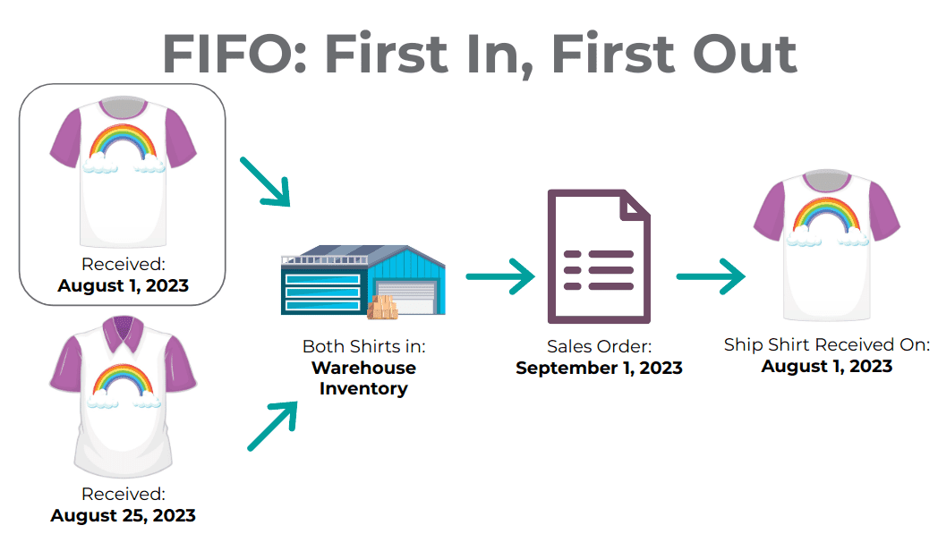 FIFO払出 — Odoo 17.0 ドキュメント