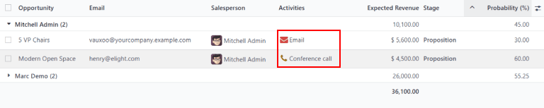 Lijstweergave van een voorbeeldrapport van onbeheerde leads met de activiteiten benadrukt.
