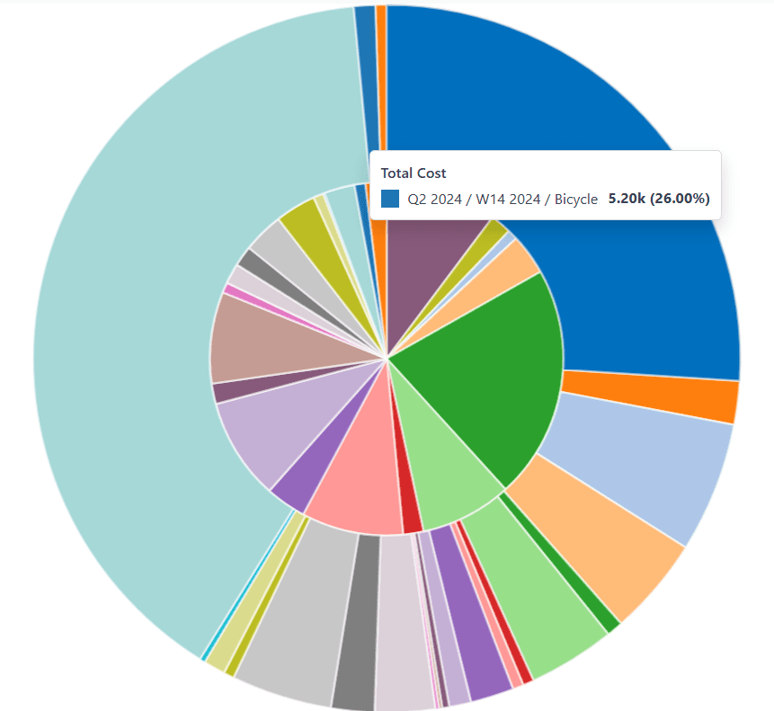 La vista comparativa del informe de análisis de producción.