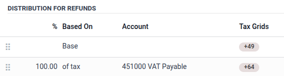 The Distribution for Refunds of a 21% VAT tax.