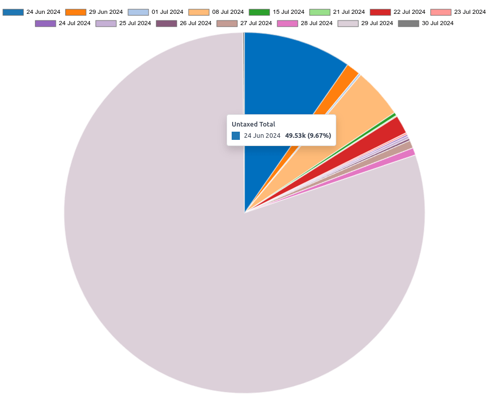 Försäljningsanalys Rapportmodellens stapeldiagram i grafvy